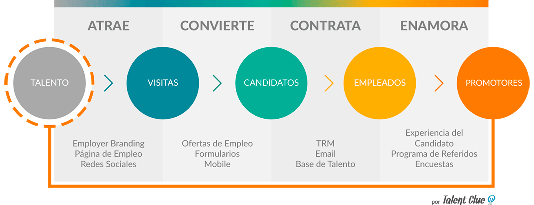 Fases del Inbound Recruiting